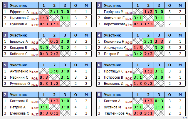 результаты турнира Макс-333 в ТТL-Савеловская 